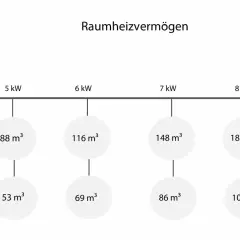 Diagramm zeigt, wie viel kW ein Kaminofen für Räume verschiedener Größe benötigt, abhängig von der Isolierung.