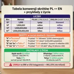 Tabela konwersji skrótów PL ↔ EN. Pokazuje liczby po angielsku powyżej 1000, np. million, billion, trillion, z przykładami z życia.