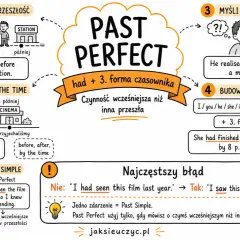 Past Perfect: notatka o czasach przeszłych, budowie i zastosowaniu. Przykład: "He realised he had made a mistake.