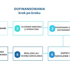  Dofinansowanie szkoleń dla bezrobotnych - jak skorzystać z pomocy urzędu pracy?