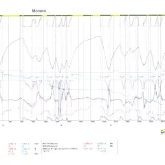 Gráfico de telemetría del Grand Prix F1 en Mónaco, mostrando datos de velocidad, aceleración, giro y frenado.
