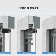 Trzy rodzaje rolet zewnętrznych: elewacyjna, podtynkowa i nadstawna. Montaż rolety zewnętrznej w bloku wymaga pozwolenia.