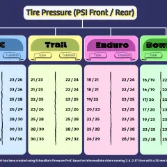 Mountain bike tire pressure 29er chart for XC, Trail, Enduro, and Downhill riding, with PSI recommendations for tube and tubeless setups based on rider weight.