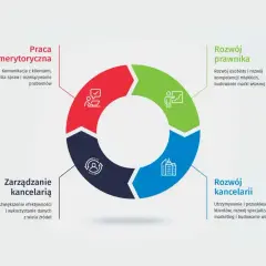 Cykl rozwoju prawnika: praca merytoryczna, rozwój prawnika, rozwój kancelarii, zarządzanie kancelarią.
