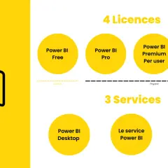 Comparaison des licences Power BI : gratuit ou payant, avec les options Free, Pro, Premium Per user, Premium, et les services Desktop, Le service Power BI, Mobile.