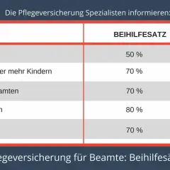 Tabelle zeigt die pauschale Beihilfe für Beamte: Single 50%, Kinder 80%, Ehepartner/Pensionär 70%.