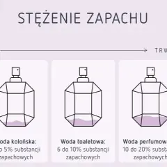 Perfumy vs Woda Perfumowana: Stężenie, trwałość, cena. Co wybrać?