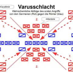 Germanen (rot) greifen Römer (blau) an. Kavallerie und Infanterie umzingeln die Römer, ein klassisches "teile und herrsche prinzip" der Kriegsführung.