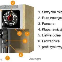 Schemat rolety podtynkowej: skrzynka (1), rura nawojowa (2), pancerz (3), klapa rewizyjna (4). Dowiedz się, jak otworzyć kasetę rolety podtynkowej.