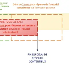 Schéma des délais de recours des tiers : 1 mois pour recours gracieux, 2 mois pour recours contentieux devant le Tribunal administratif.