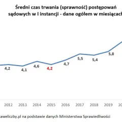 Ile czeka się na rozprawę w sądzie cywilnym? Oto prawda, która zaskakuje