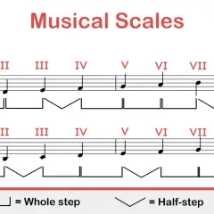 Exemple de gammes musicales, montrant l'intervalle gamme majeur et mineur, avec des indications de tons entiers et demi-tons.