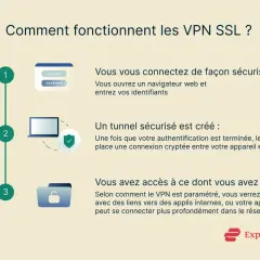 Explication des VPN SSL : connexion sécurisée, tunnel crypté, accès réseau. Comparaison avec IPsec implicite.