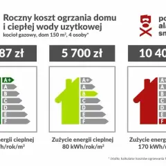 Porównanie rocznych kosztów ogrzewania domu gazem: od 1987 zł (klasa A+) do 10 400 zł (klasa F). Koszt instalacji gazowej zależy od efektywności energetycznej.