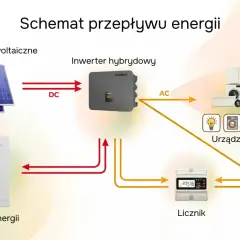 Schemat przepływu energii: panele fotowoltaiczne, inwerter hybrydowy, magazyn energii, urządzenia domowe, licznik i sieć energetyczna.