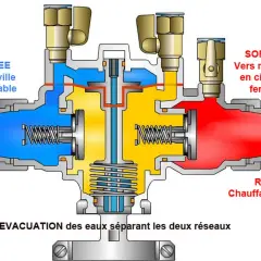 Schéma d'un disconnecteur chaudière. L'eau de ville (bleu) entre, le chauffage (rouge) sort. L'évacuation des eaux est visible.