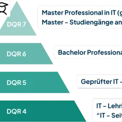 IT-Ausbildung online: Vom IT-Seiteneinsteiger zum Master. Die Pyramide zeigt DQR-Level 4-7 für IT-Berufe.