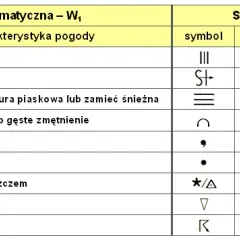 Co oznaczają symbole na mapie pogody? Zrozum swoje prognozy!