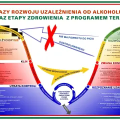 Schemat faz rozwoju uzależnienia od alkoholu i etapów zdrowienia.