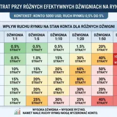 Tabela strat na rynku Forex przy różnych dźwigniach. Pokazuje, jak zacząć z dźwignią 1:100, by uniknąć 100% strat.