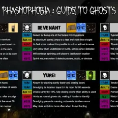 Poradnik do gry duszki Phasmophobia: opisuje cechy i umiejętności duchów, takich jak Mare, Revenant, Shade, Demon, Yurei i Oni.