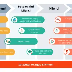 Schemat ścieżki klienta: od nieznajomych po promotorów. Poznaj, jak CRM co to i jak zarządzać relacją z klientem.