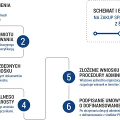 Na co można dostać dofinansowanie z PFRON? Sprawdź możliwości wsparcia