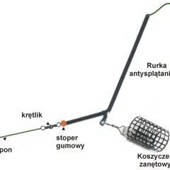 Schemat zestawu wędkarskiego z rurką antysplątaniową. Pokazuje, jak przechowywać gotowe przypony z haczykami żeby się nie plątały.