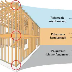 Drewniana konstrukcja domu z zaznaczonymi połączeniami: więźba- **oczep**, kondygnacji i ściana-fundament.