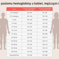 Tabela norm hemoglobiny (hgb) dla kobiet i mężczyzn w różnym wieku, od niemowląt po seniorów.
