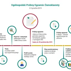 Egzamin ósmoklasisty: Co jeśli wynik jest słaby? Plan działania