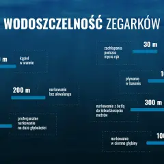 Wykres pokazuje wodoszczelność zegarków: od zachlapania (30m) po nurkowanie w ciemne głębiny (1000m). Pływanie w basenie wymaga 100m.