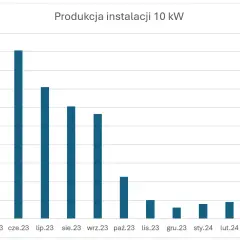 Ile prądu wyprodukuje elektrownia fotowoltaiczna 10 kW w różnych warunkach?