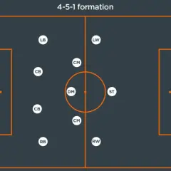 Schemat ustawienia 4-5-1: bramkarz (GK), obrońcy (LB, CB, CB, RB), pomocnicy (LW, CM, DM, CM, RW) i napastnik (ST).