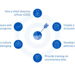 A circular diagram shows steps to achieve diversity, equity, and inclusion (DEI). This illustrates why DEI is important for business success.
