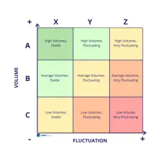 Das ABC-Prinzip-Diagramm zeigt Volumen vs. Fluktuation. Es kategorisiert Produkte in 9 Felder, von hohem Volumen/stabiler Nachfrage bis niedrigem Volumen/sehr stark schwankender Nachfrage.