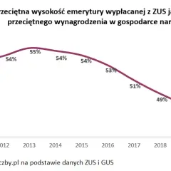 Jaka jest średnia emerytura w Polsce? Zaskakujące dane i różnice