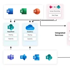 Diagram showing file creation (Word, Excel, PowerPoint), storage (SharePoint, OneDrive), and collaboration tools (Teams, Yammer, Outlook, Stream) feeding into Microsoft Stream services for transcription and transcoding.