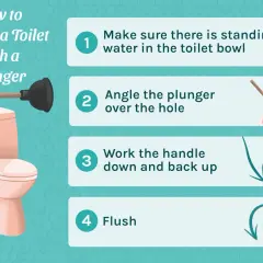 Learn what you can use to unclog a toilet with a plunger: ensure water is in the bowl, angle the plunger, work the handle, and flush.