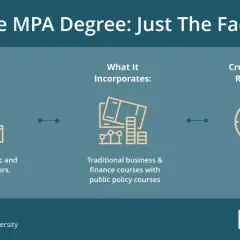 An MPA degree is for public/nonprofit leaders, combining business & policy courses, requiring 36 credit hours.
