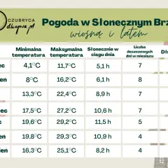 Pogoda w Słonecznym Brzegu: sierpień to 19,8°C min, 29,3°C max, 10,9 h słońca, 4 dni deszczu, 13,9 h dnia.