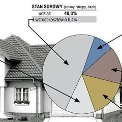 Ile kosztuje budowa domu 40m2? Poznaj ceny i oszczędności