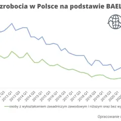 Wykres pokazuje stopę bezrobocia w Polsce od 2010 do 2023 r. dla osób w wieku 15-24 lata (niebieska linia) i osób z niższym wykształceniem (zielona linia).