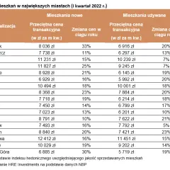 Czy mieszkania staniały? Oto zaskakujące zmiany cen w Polsce