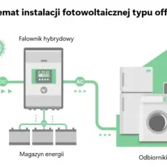 Jak działa falownik fotowoltaiczny i dlaczego jest kluczowy dla energii?
