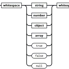 Diagramma di flusso che illustra la struttura di un file JSON: un valore può essere stringa, numero, oggetto, array, true, false o null, con spazi bianchi attorno.
