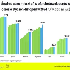 Ile kosztuje mieszkanie w Polsce? Ceny, koszty i prognozy na 2026