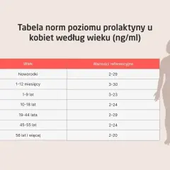 Tabela norm prolaktyny u kobiet według wieku. Kiedy badać prolaktynę? Sprawdź normy dla noworodków, dzieci i dorosłych.