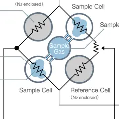 Diagrama de puente de Wheatstone para medir la energía térmica. Sensores y celdas de muestra y referencia.