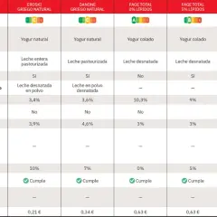 Tabla comparativa de yogures. El yogur griego engorda si tiene más grasa, como el Eroski (10%).
